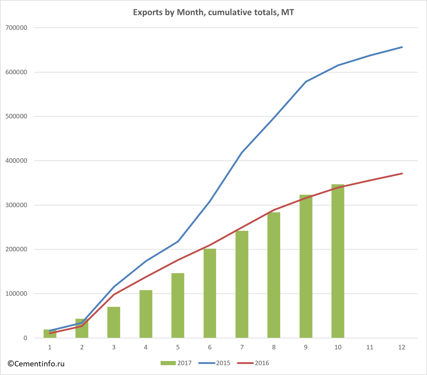 Exports by Month, cumulative totals, MT